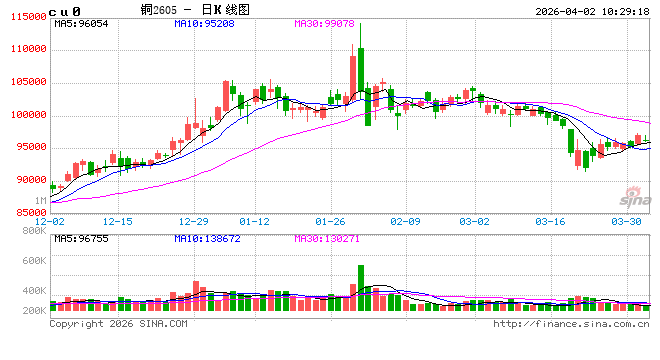 光大期货：4月2日有色金属日报  第2张