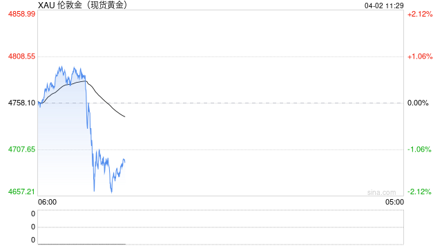 技术面风险不断积聚，金价或下探至3800美元？分析师这么解释……  第2张