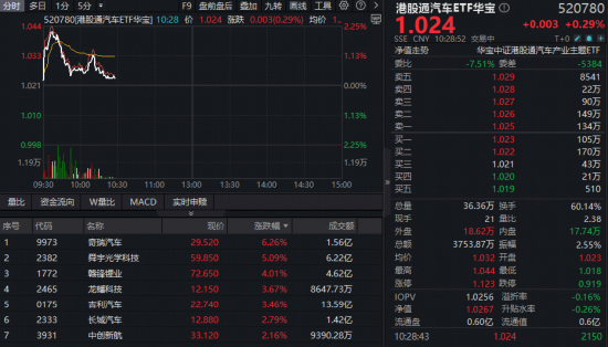 销量旺	、业绩强！华宝基金港股通汽车ETF（520780）逆市上涨，盘中逼近前高，机构：反弹窗口已开启  第1张
