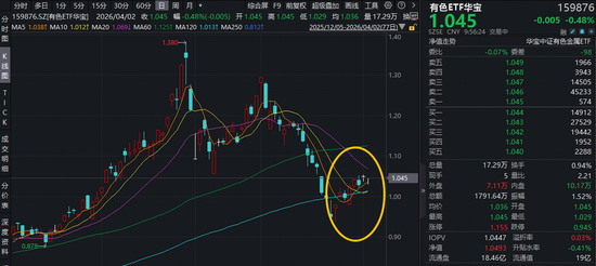 中东最大铝企被迫停炼！铝业龙头领涨	，云铝股份涨超4%！华宝基金有色ETF（159876）此前两日吸金1371万元  第1张