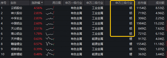 中东最大铝企被迫停炼！铝业龙头领涨，云铝股份涨超4%！华宝基金有色ETF（159876）此前两日吸金1371万元  第2张