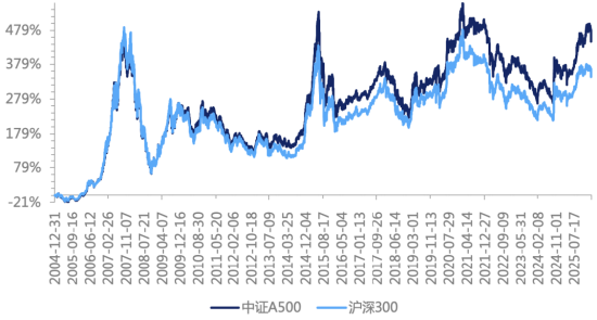 中证A500，还是要选持有人数多的  第2张