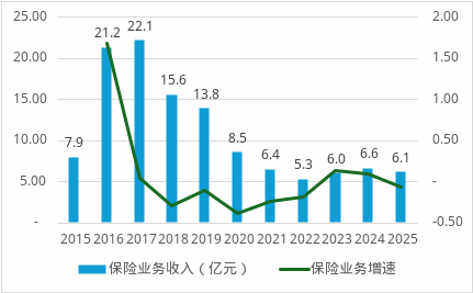 劳合社中国人事大调整：将帅双双离任、80后女将被指定为临时负责人  第3张