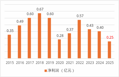劳合社中国人事大调整：将帅双双离任、80后女将被指定为临时负责人  第4张
