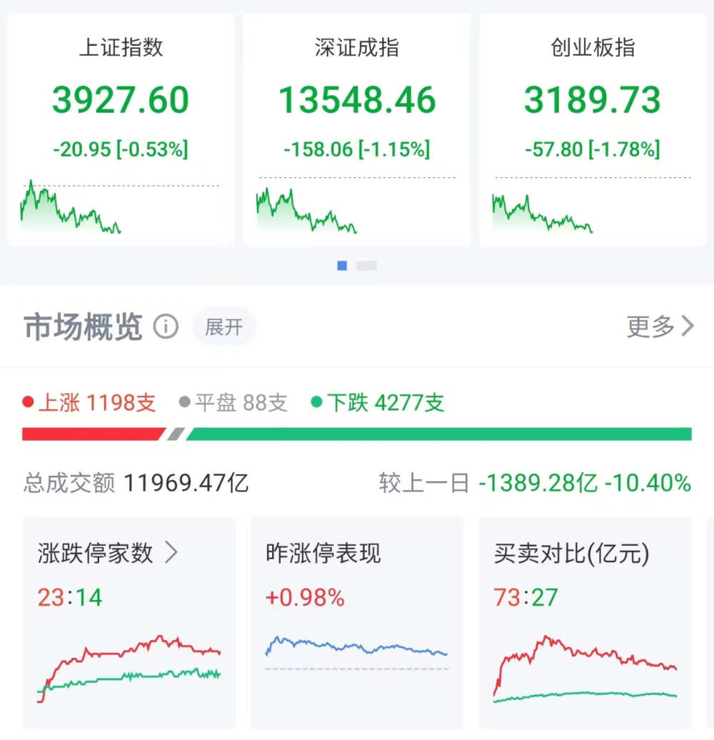亚太股市集体下挫，A股超4200股下跌，央行连续“地量操作”释放什么信号？  第1张