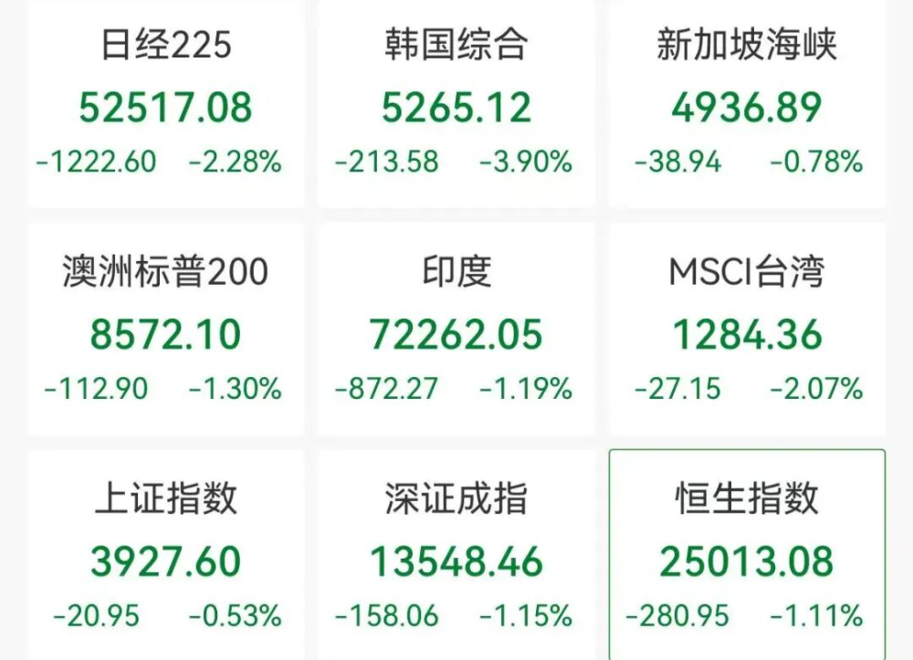 亚太股市集体下挫	，A股超4200股下跌，央行连续“地量操作”释放什么信号？  第2张