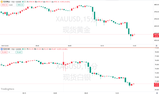这次没“TACO	”！特朗普好战言论重击市场！金银惊现“踩踏式撤退”  第3张