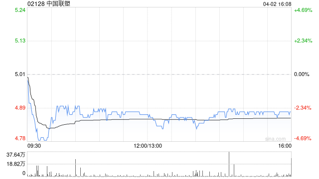 花旗：降中国联塑目标价至6.2港元 忧油价飙升影响毛利率  第1张