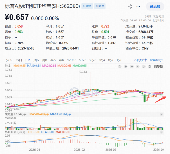 年报分红季，红利风又起？标普A股红利ETF华宝（562060）连续5日揽金9643万元  第2张
