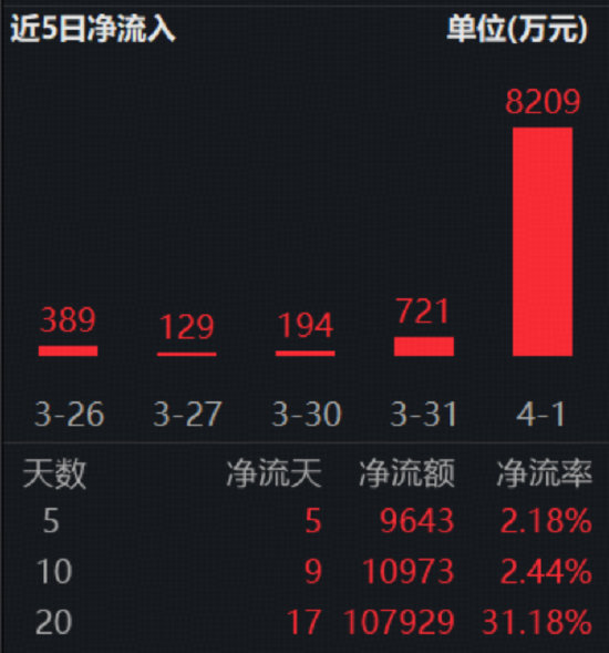年报分红季，红利风又起？标普A股红利ETF华宝（562060）连续5日揽金9643万元  第3张