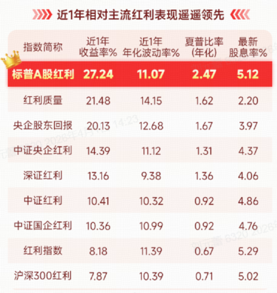 年报分红季，红利风又起？标普A股红利ETF华宝（562060）连续5日揽金9643万元  第5张