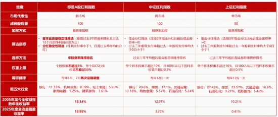 年报分红季，红利风又起？标普A股红利ETF华宝（562060）连续5日揽金9643万元  第6张