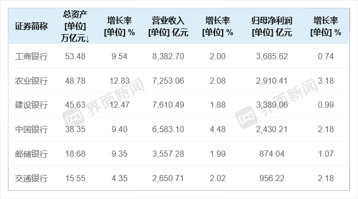 六大行年赚1.42万亿：营收净利双增，非息收入成亮点  第1张