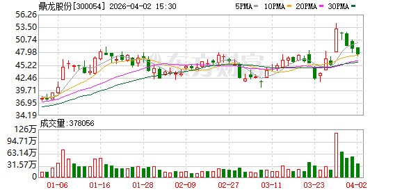 鼎龙股份:董事会审议通过《关于出售全资子公司珠海名图超俊科技有限公司部分股权的议案》等多项议案 第1张 鼎龙股份:董事会审议通过《关于出售全资子公司珠海名图超俊科技有限公司部分股权的议案》等多项议案 第1张