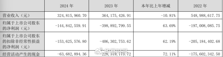 妖股重出江湖！舒泰神6年连亏累超10亿元仍暴涨  第2张