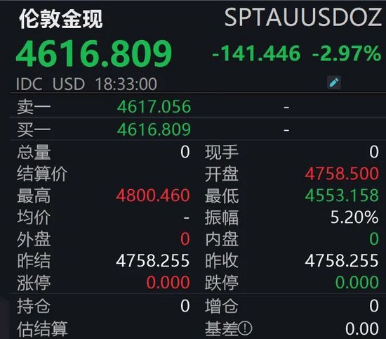 金银大跌、原油大涨，发生了什么？  第1张