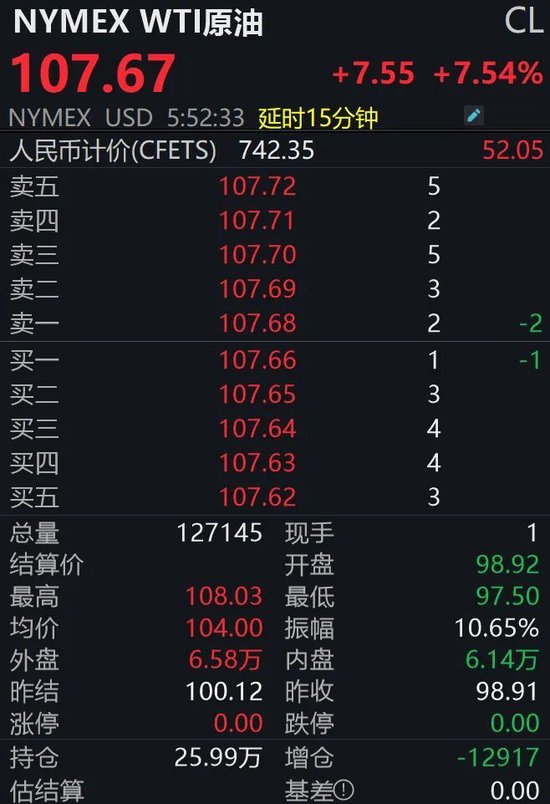 金银大跌、原油大涨，发生了什么？  第5张