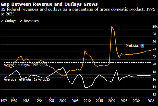 特朗普财年预算案出炉在即 国防开支大增成主轴  第2张