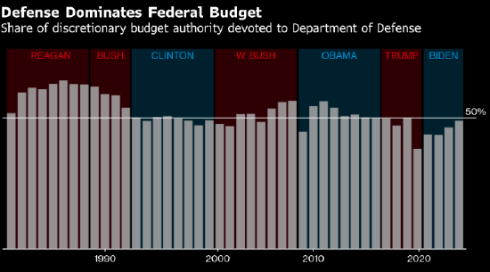 特朗普财年预算案出炉在即 国防开支大增成主轴  第3张