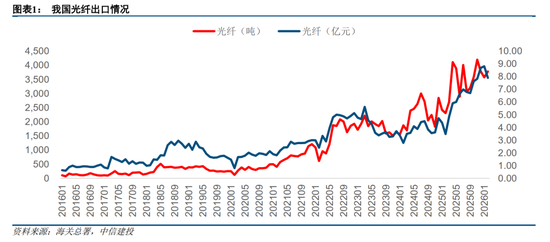 中信建投：持续看好光纤光缆产业  第2张