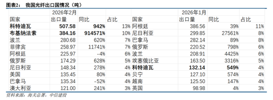 中信建投：持续看好光纤光缆产业  第3张
