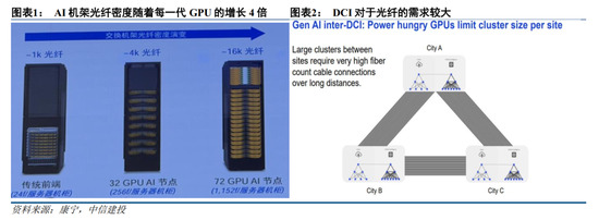 中信建投：持续看好光纤光缆产业  第9张