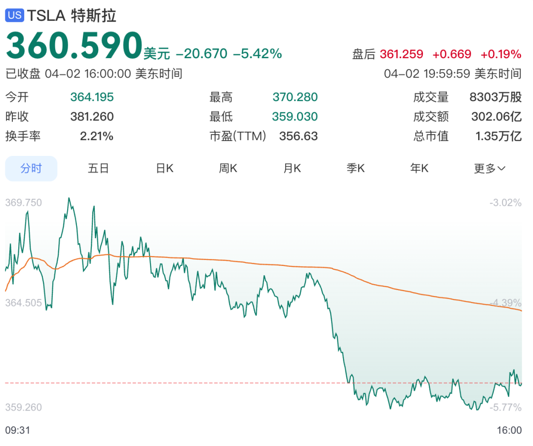 特斯拉股价大跌  第2张