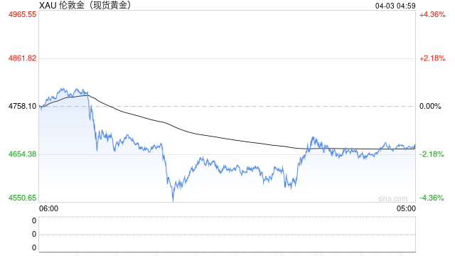 华泰期货：昨日贵金属下挫	，短期交易难度较大  第2张
