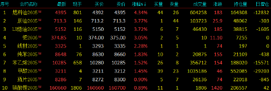 开盘|国内期货主力合约跌多涨少 燃油涨超4%  第3张