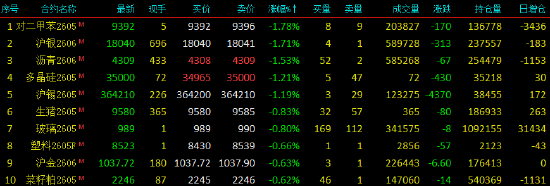 开盘|国内期货主力合约跌多涨少 燃油涨超4%  第4张