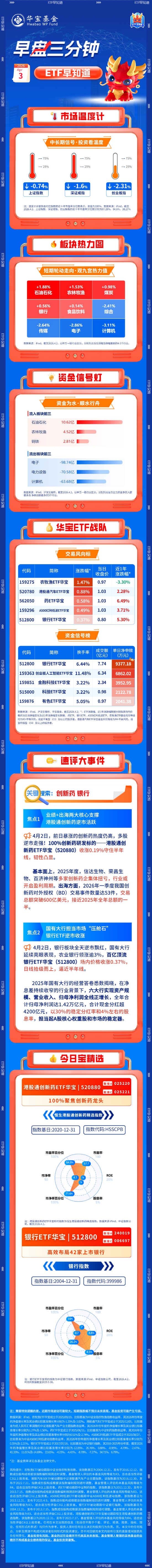 【早盘三分钟】4月3日华宝基金ETF早知道  第1张