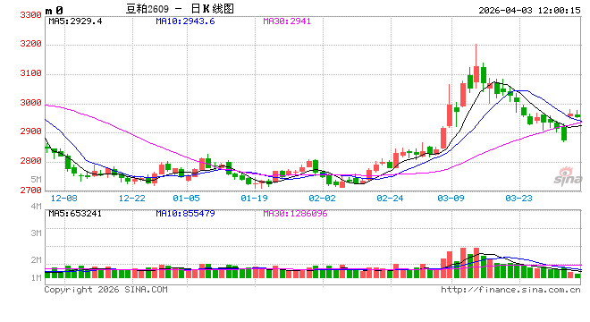 光大期货：4月3日农产品日报  第2张