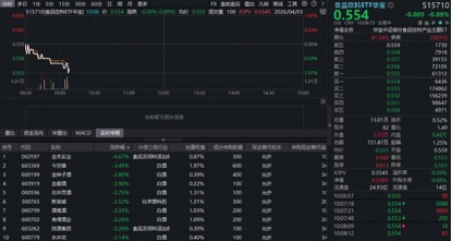 i茅台调整抢购规则！吃喝板块回调，华宝基金食品饮料ETF（515710）跌超1%！机构：下半年白酒动销有望回暖  第1张