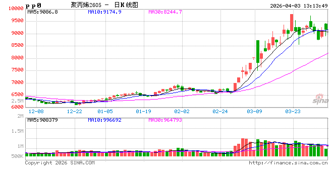 聚丙烯：3月检修损失量新高，供应锐减支撑4月场内预期  第2张