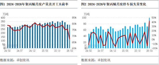 聚丙烯：3月检修损失量新高，供应锐减支撑4月场内预期  第3张