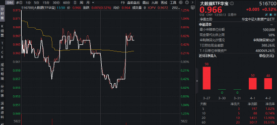 算力缺口加速释放！云赛智联涨停，华宝基金大数据ETF（516700）逆市摸高0.73%  第1张