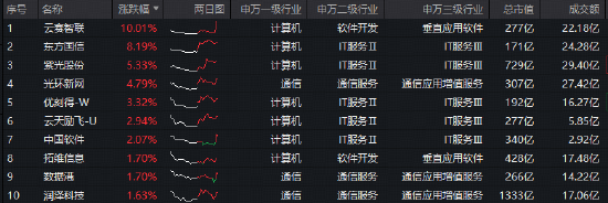 算力缺口加速释放！云赛智联涨停，华宝基金大数据ETF（516700）逆市摸高0.73%  第2张