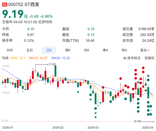 董事长失联，“不确定具体原因	”	，股价连续三天跌停，公司正在预重整关键期，拟2.9亿元收购拉萨啤酒50%股权  第3张