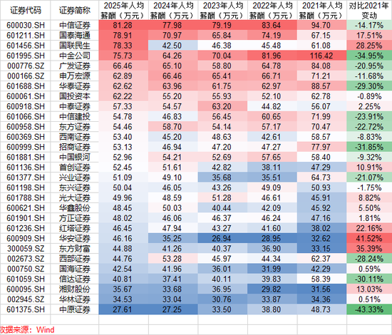 人均年薪81万！中信证券连续四年领跑行业，五年薪酬降幅不及头部同行一半  第1张