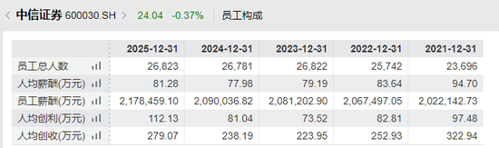 人均年薪81万！中信证券连续四年领跑行业，五年薪酬降幅不及头部同行一半  第2张