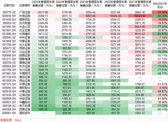 人均年薪81万！中信证券连续四年领跑行业，五年薪酬降幅不及头部同行一半  第3张