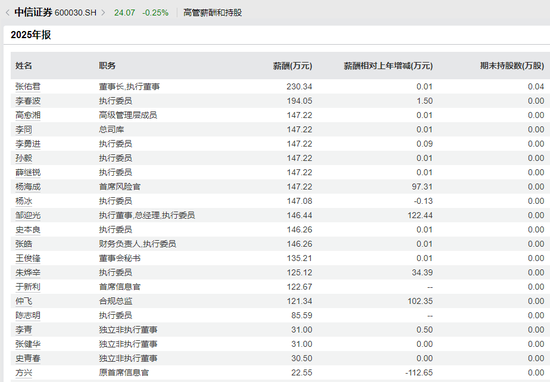 人均年薪81万！中信证券连续四年领跑行业，五年薪酬降幅不及头部同行一半  第4张