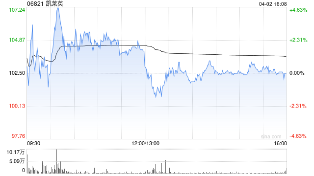 交银国际：维持凯莱英买入评级 上调目标价至123.2港元  第1张