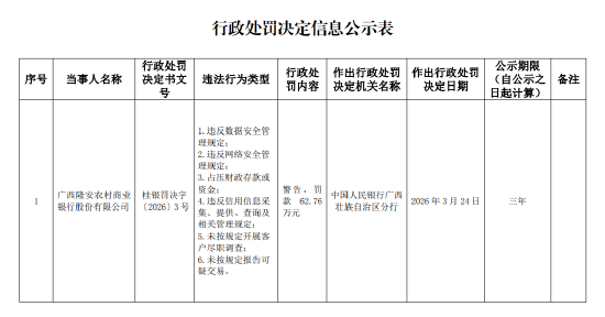 广西隆安农村商业银行被罚62.76万元：违反数据安全管理规定等  第1张