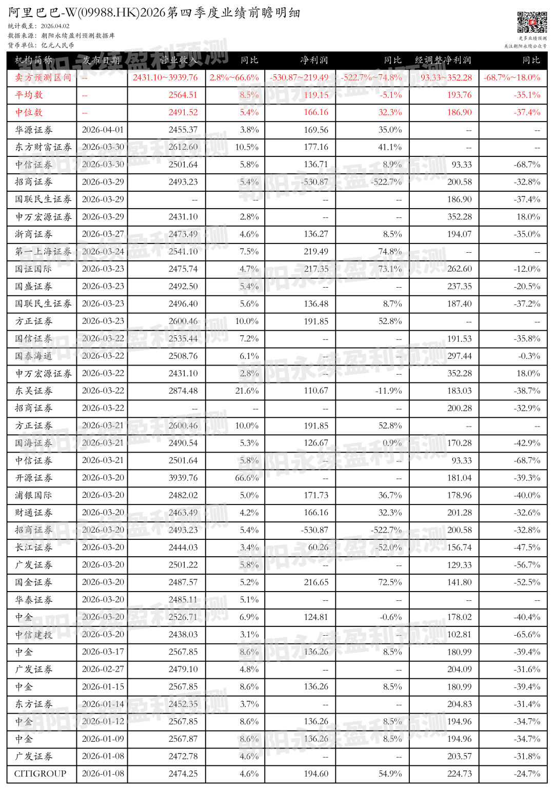 阿里巴巴-W：预测2026Q4财报期营收2431.10~3939.76亿元	，同比增长2.8%~66.6%  第2张