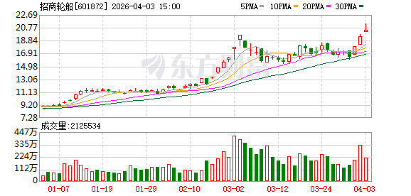 招商轮船：目前由于船厂排期的原因	，签约和开工有比较长的时间间隔很正常  第1张