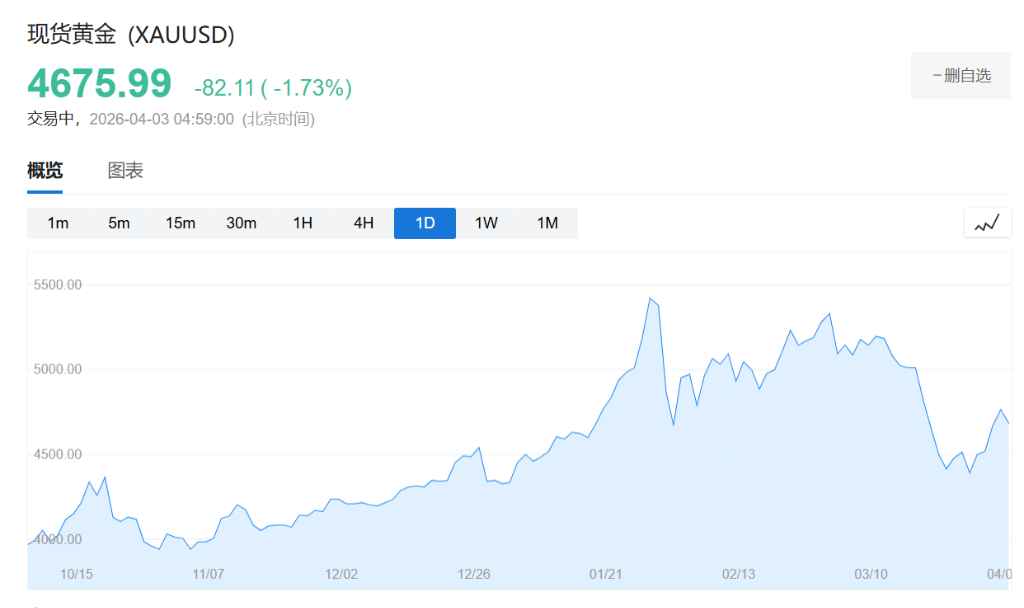 知名分析师：信贷周期已逆转，现金为王，黄金看到10000美元！  第1张