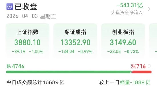 缩量下跌，A股节后怎么走？  第1张