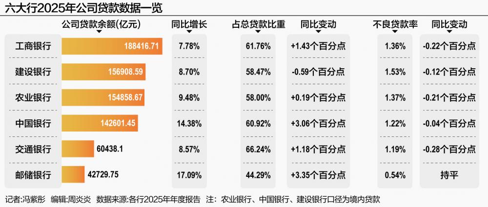 六大行对公信贷超74万亿 对公业务从压舱石变“增长极	”  第1张