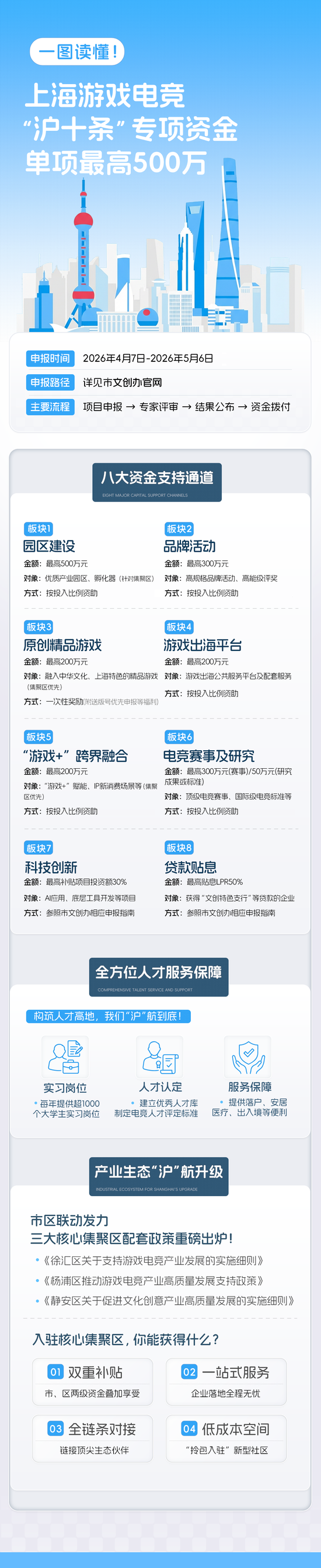 上海游戏“沪十条	”发布，支持资金单项最高500万元  第1张